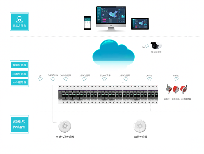 智慧用电系统,远程集中,精细化管理,对远程集中可测、可控,可监、可视,风险预警