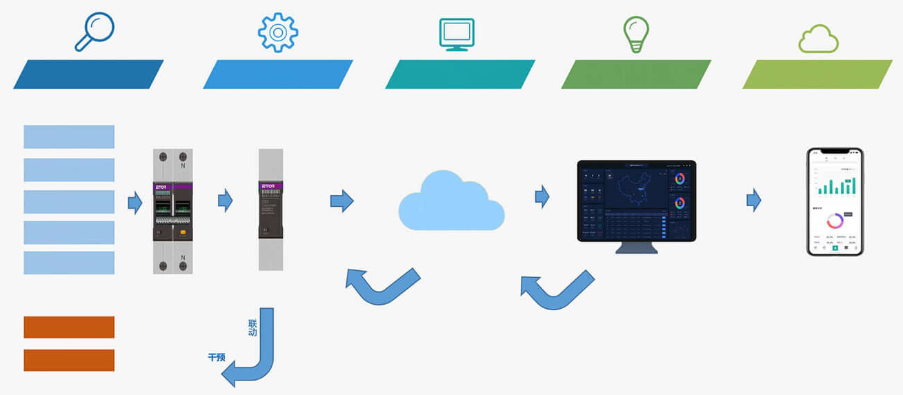 线路级安全用电解决方案,一体化保障用电智能安全